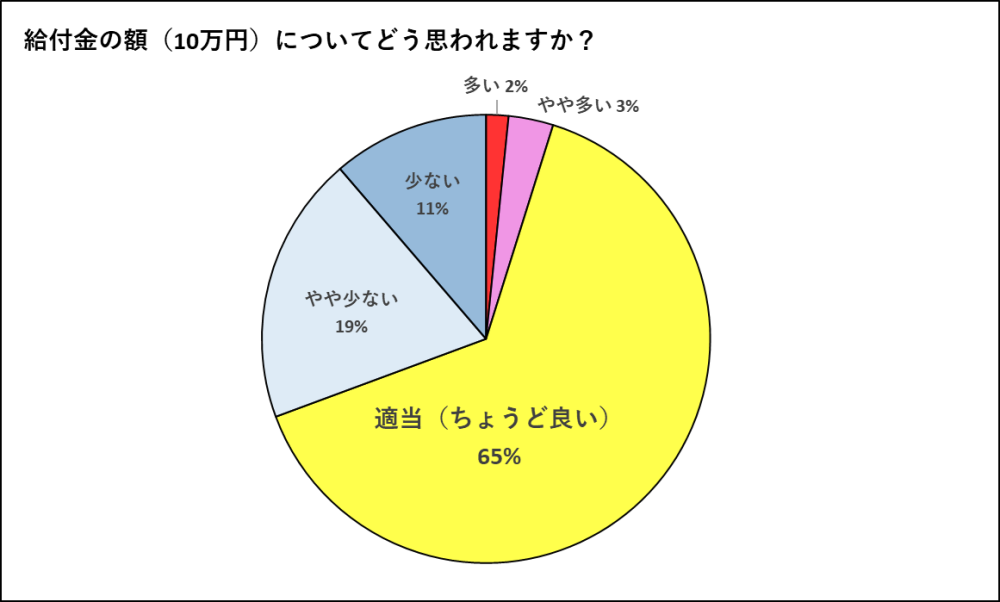 アンケート結果＿給付額