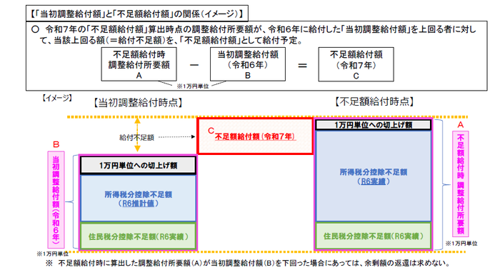 不足額給付金
