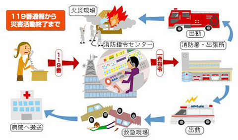 119番通報から災害活動終了までの流れ