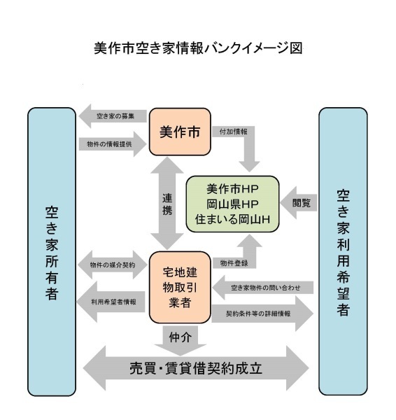 空き家情報バンクの流れイメージ図