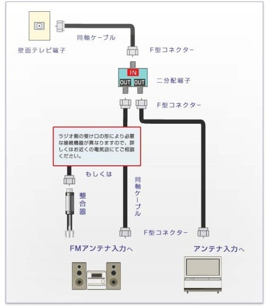 FMラジオ接続図