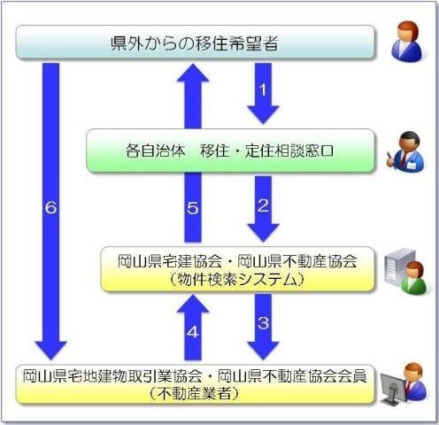 サービスの流れ