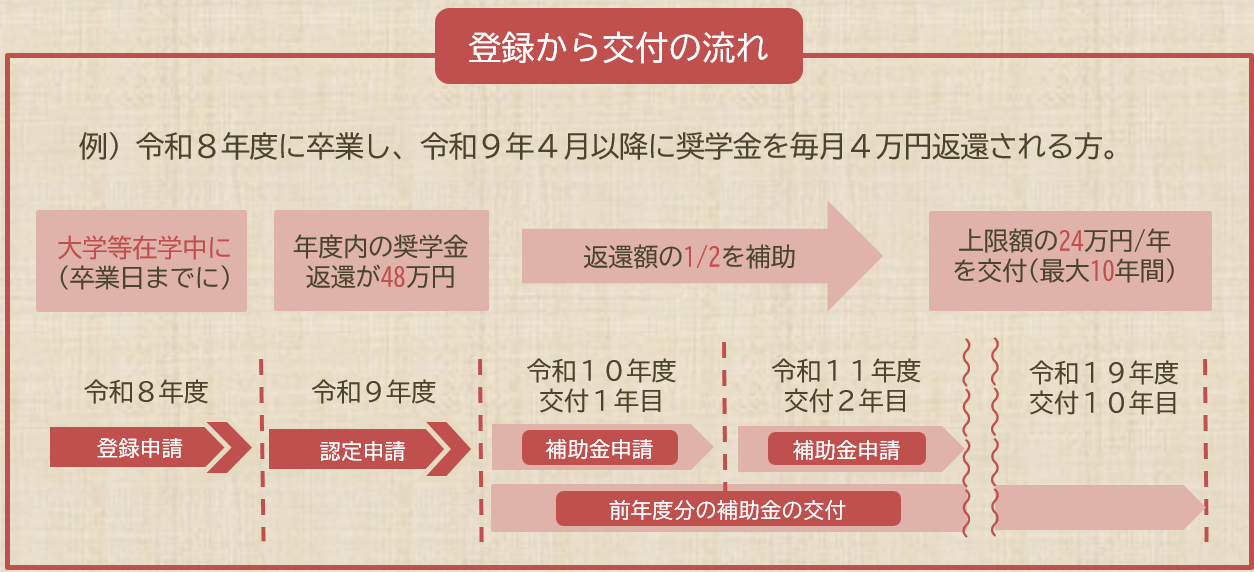 補助の流れ