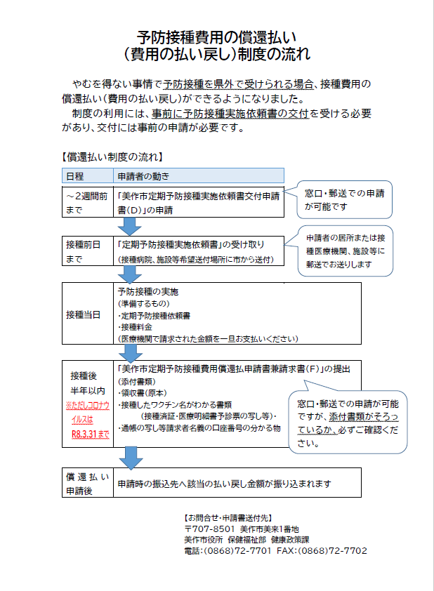償還払いの流れ