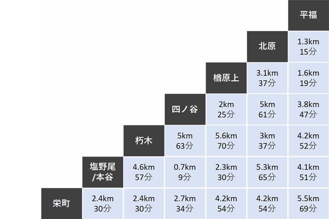 各園路始点間の距離と所要時間