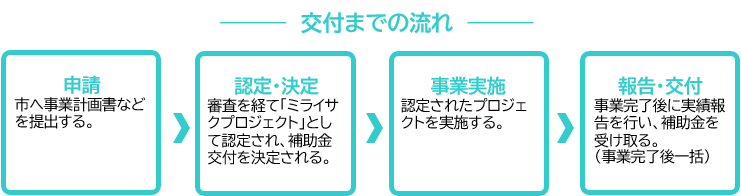 交付までの流れ