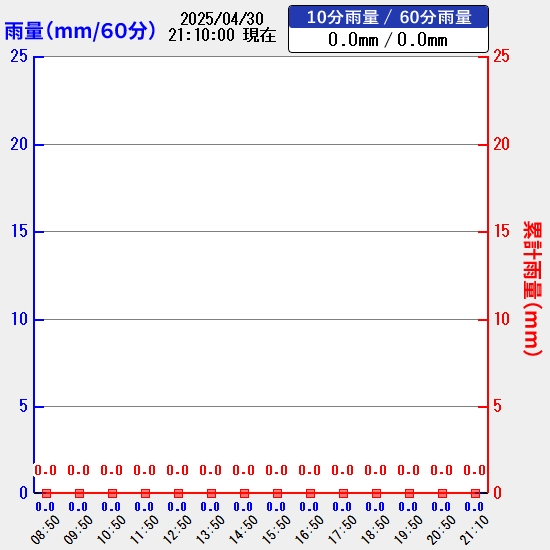 雨量計情報グラフ画像